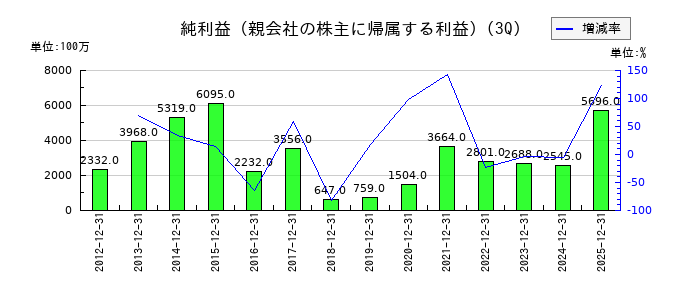 筑波銀行の第3四半期の純利益推移
