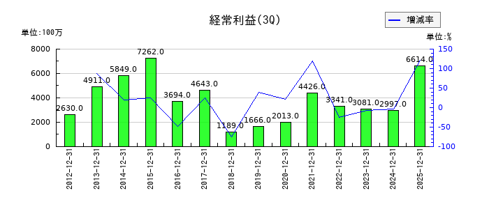 筑波銀行の第3四半期の経常利益推移