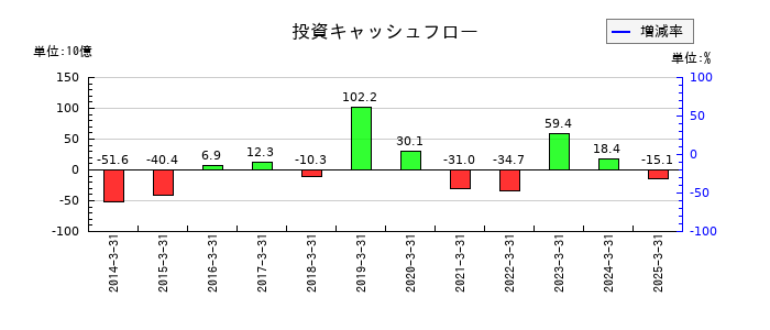 筑波銀行の投資キャッシュフロー推移