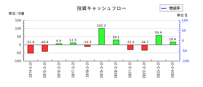筑波銀行の投資キャッシュフロー推移
