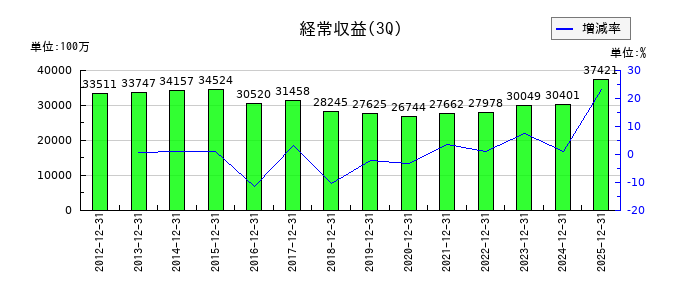 筑波銀行の第3四半期の売上高推移