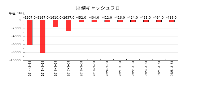 筑波銀行の財務キャッシュフロー推移