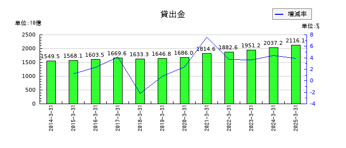 筑波銀行の貸出金の推移