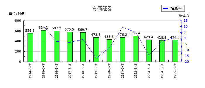 筑波銀行の有価証券の推移