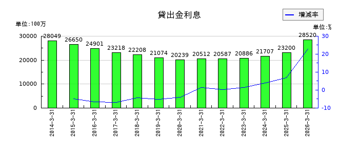 筑波銀行の貸出金利息の推移