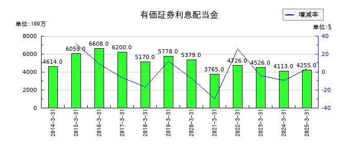 筑波銀行の有価証券利息配当金の推移