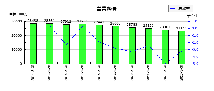 筑波銀行の退職給付に係る調整累計額の推移