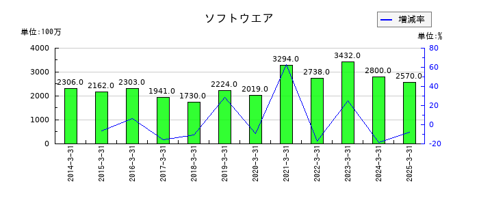 筑波銀行の金銭の信託の推移