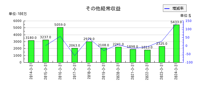 筑波銀行の有価証券利息配当金の推移