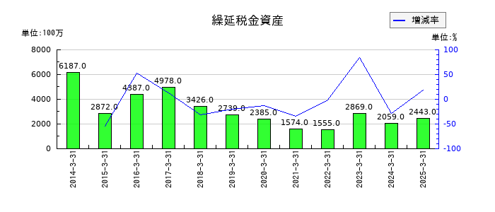 筑波銀行の繰延税金資産の推移