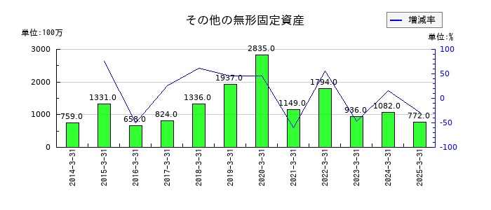 筑波銀行のその他の無形固定資産の推移