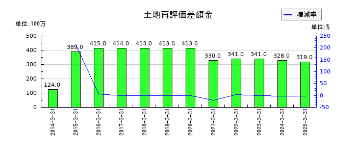 筑波銀行の預け金利息の推移