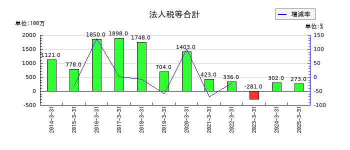 筑波銀行の法人税等合計の推移