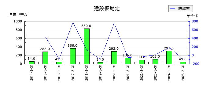 筑波銀行のコールローン利息及び買入手形利息の推移