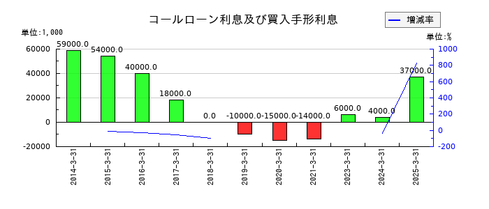 筑波銀行のその他の受入利息の推移