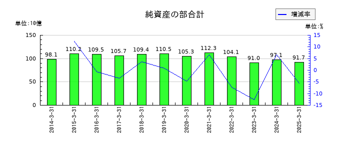 筑波銀行の純資産の部合計の推移