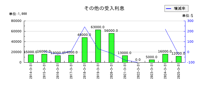 筑波銀行のその他の受入利息の推移
