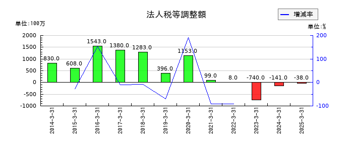 筑波銀行のその他資産の推移