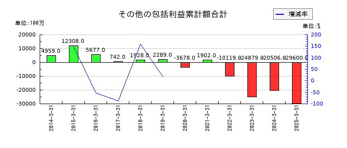 筑波銀行のその他の包括利益累計額合計の推移