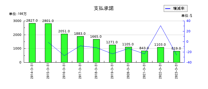 筑波銀行のその他有価証券評価差額金の推移