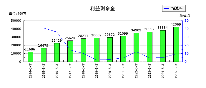 筑波銀行の利益剰余金の推移
