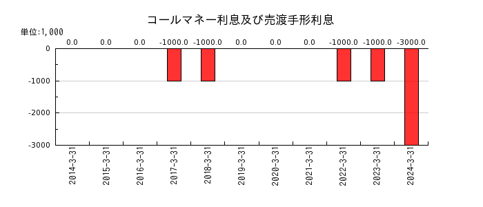 筑波銀行のポイント引当金の推移