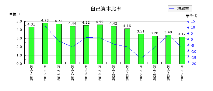 筑波銀行の自己資本比率の推移