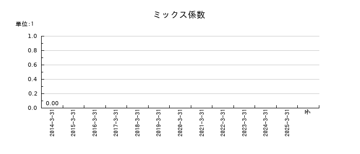筑波銀行のミックス係数の推移