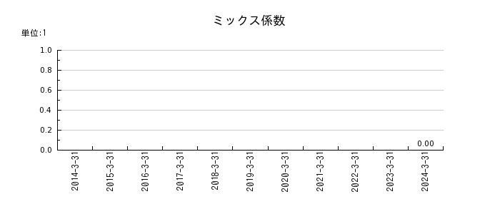 筑波銀行のミックス係数の推移