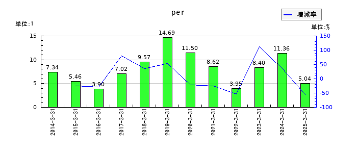 筑波銀行のperの推移