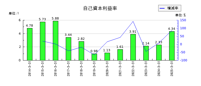 筑波銀行の自己資本利益率の推移