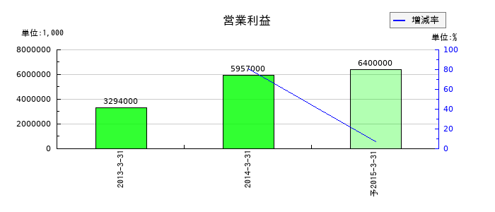 東京都民銀行の通期の営業利益推移