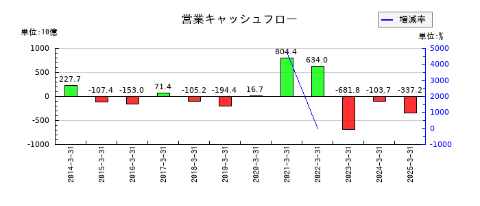 七十七銀行の営業キャッシュフロー推移