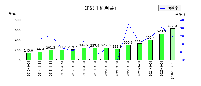 七十七銀行のEPS(一株当たりの利益)推移
