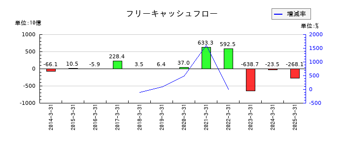 七十七銀行のフリーキャッシュフロー推移