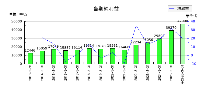 七十七銀行の通期の純利益推移