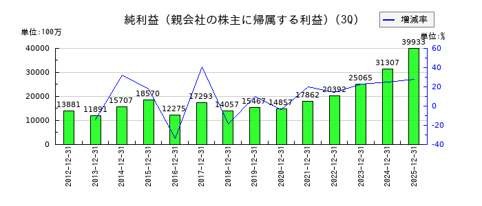七十七銀行の第3四半期の純利益推移