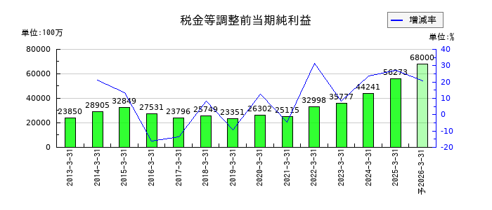 七十七銀行の通期の経常利益推移