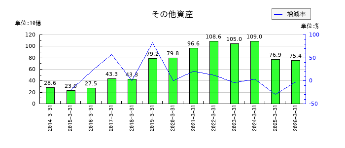 七十七銀行のその他資産の推移