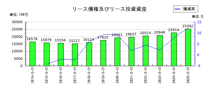七十七銀行のリース債権及びリース投資資産の推移