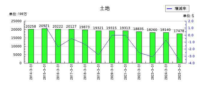 七十七銀行の土地の推移