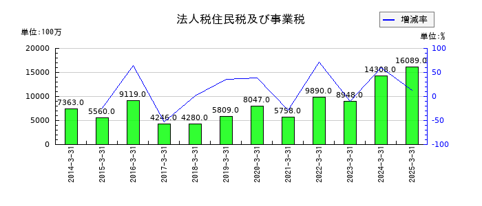 七十七銀行の法人税住民税及び事業税の推移