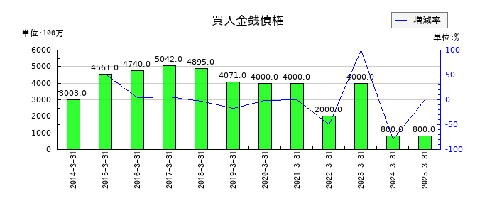 七十七銀行のコールローン利息及び買入手形利息の推移