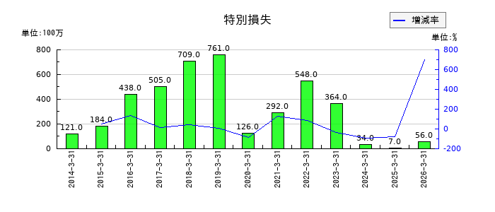 七十七銀行のその他の受入利息の推移