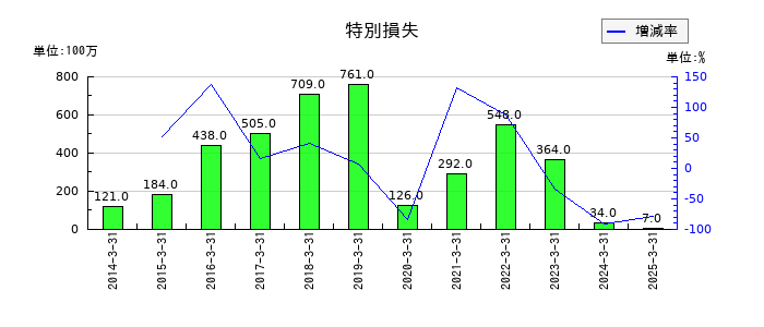 七十七銀行の特別損失の推移