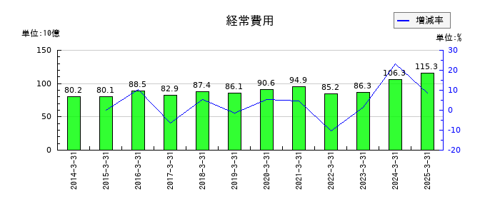 七十七銀行の経常費用の推移