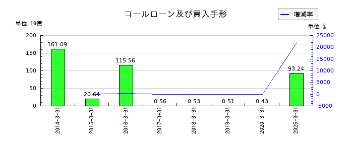 七十七銀行のコールローン及び買入手形の推移