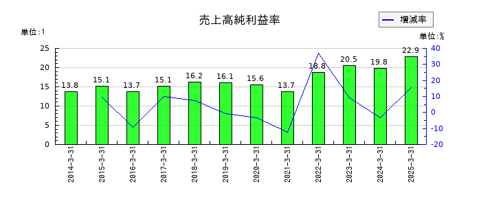 七十七銀行の売上高純利益率の推移