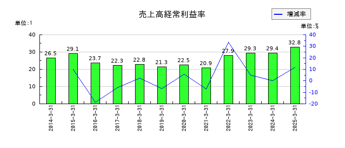 七十七銀行の売上高経常利益率の推移