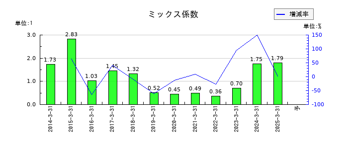 七十七銀行のミックス係数の推移